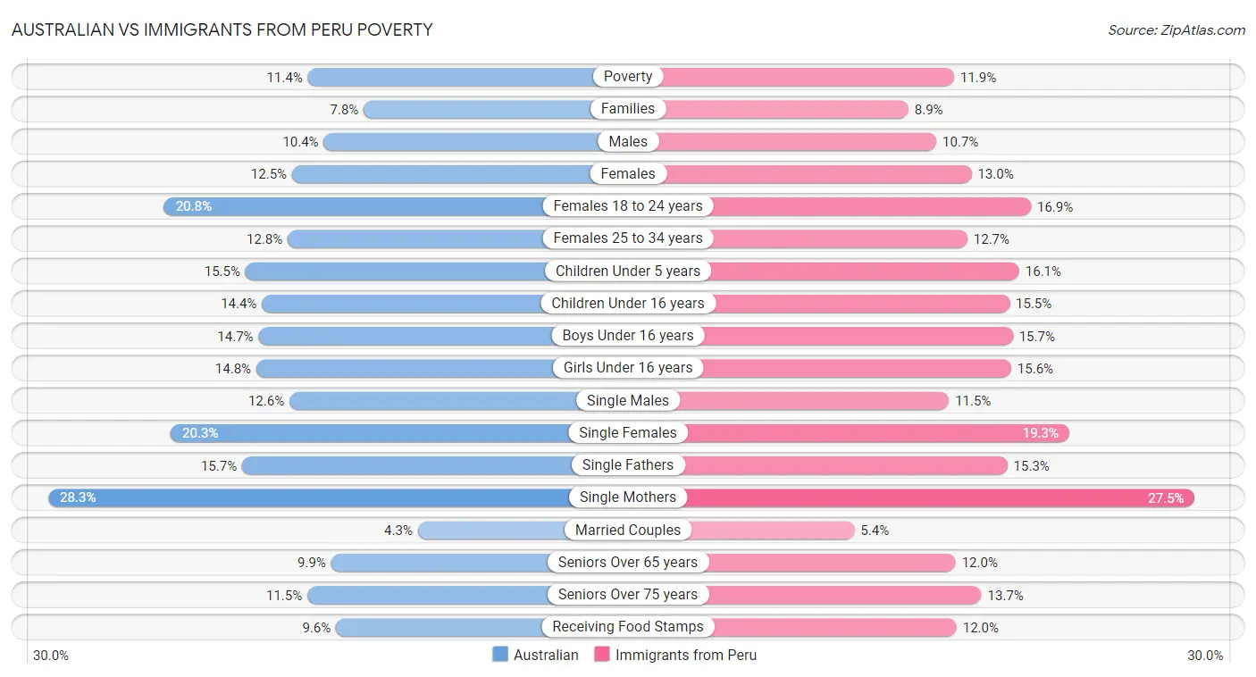 Australian vs Immigrants from Peru Poverty