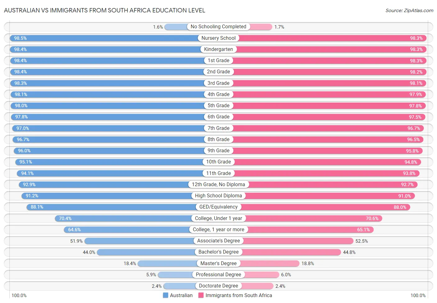 Australian vs Immigrants from South Africa Education Level