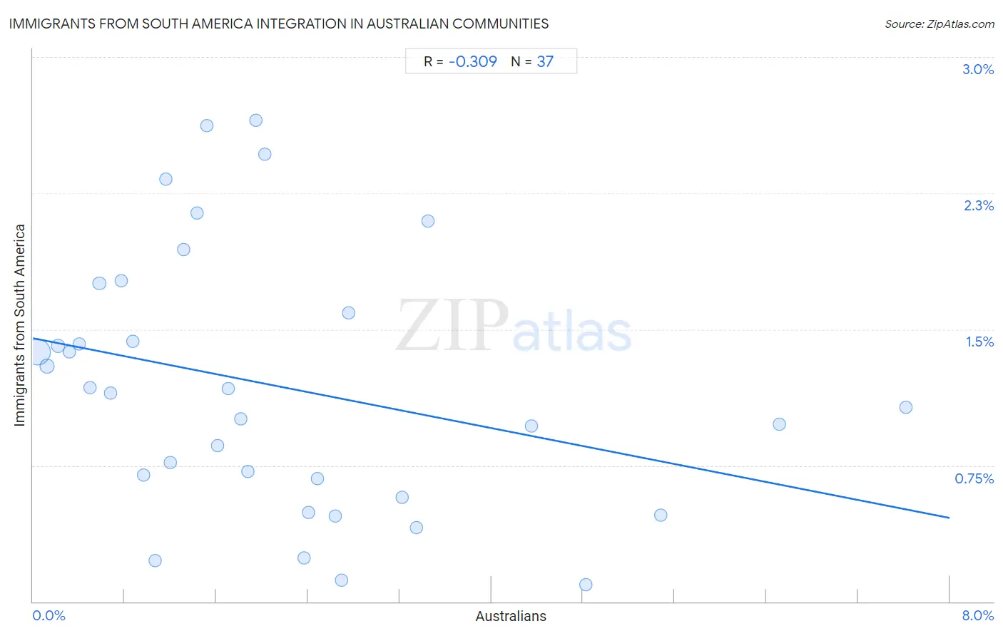 Australian Integration in Immigrants from South America Communities