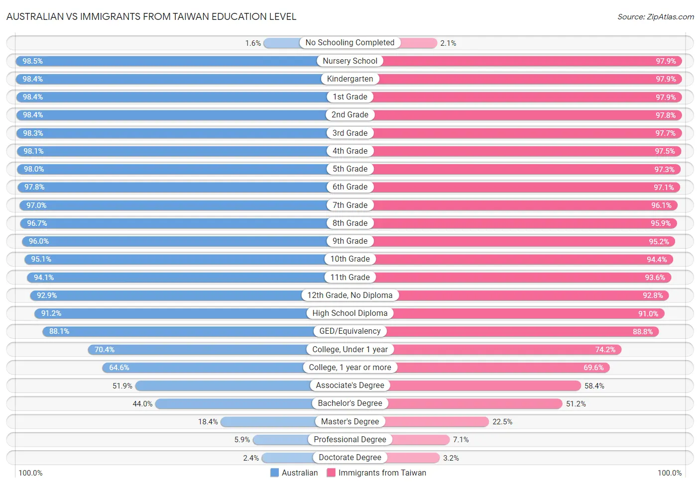 Australian vs Immigrants from Taiwan Education Level