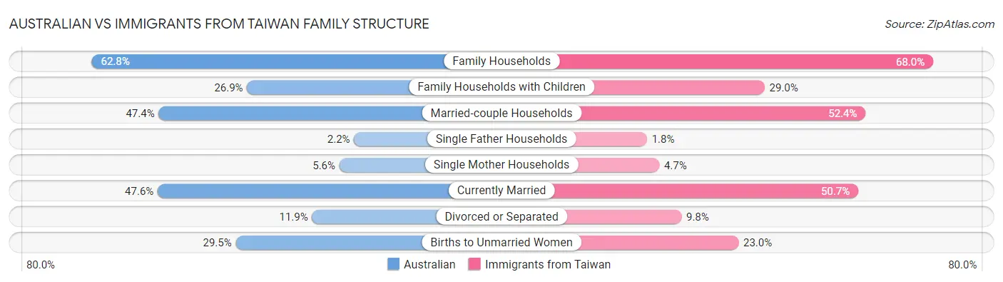 Australian vs Immigrants from Taiwan Family Structure