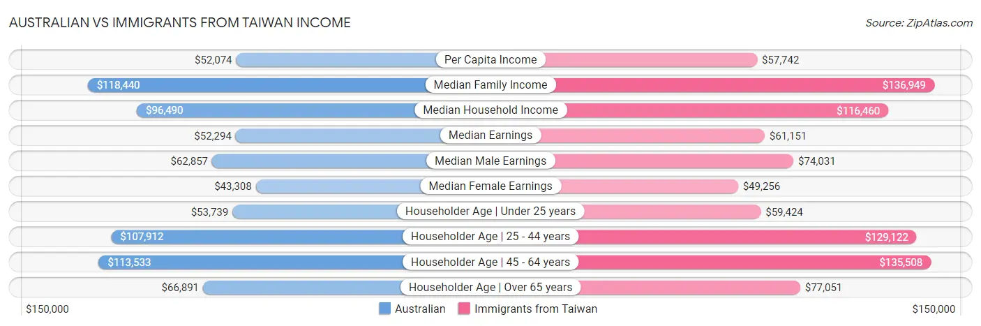 Australian vs Immigrants from Taiwan Income