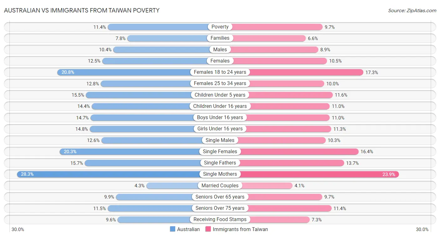 Australian vs Immigrants from Taiwan Poverty