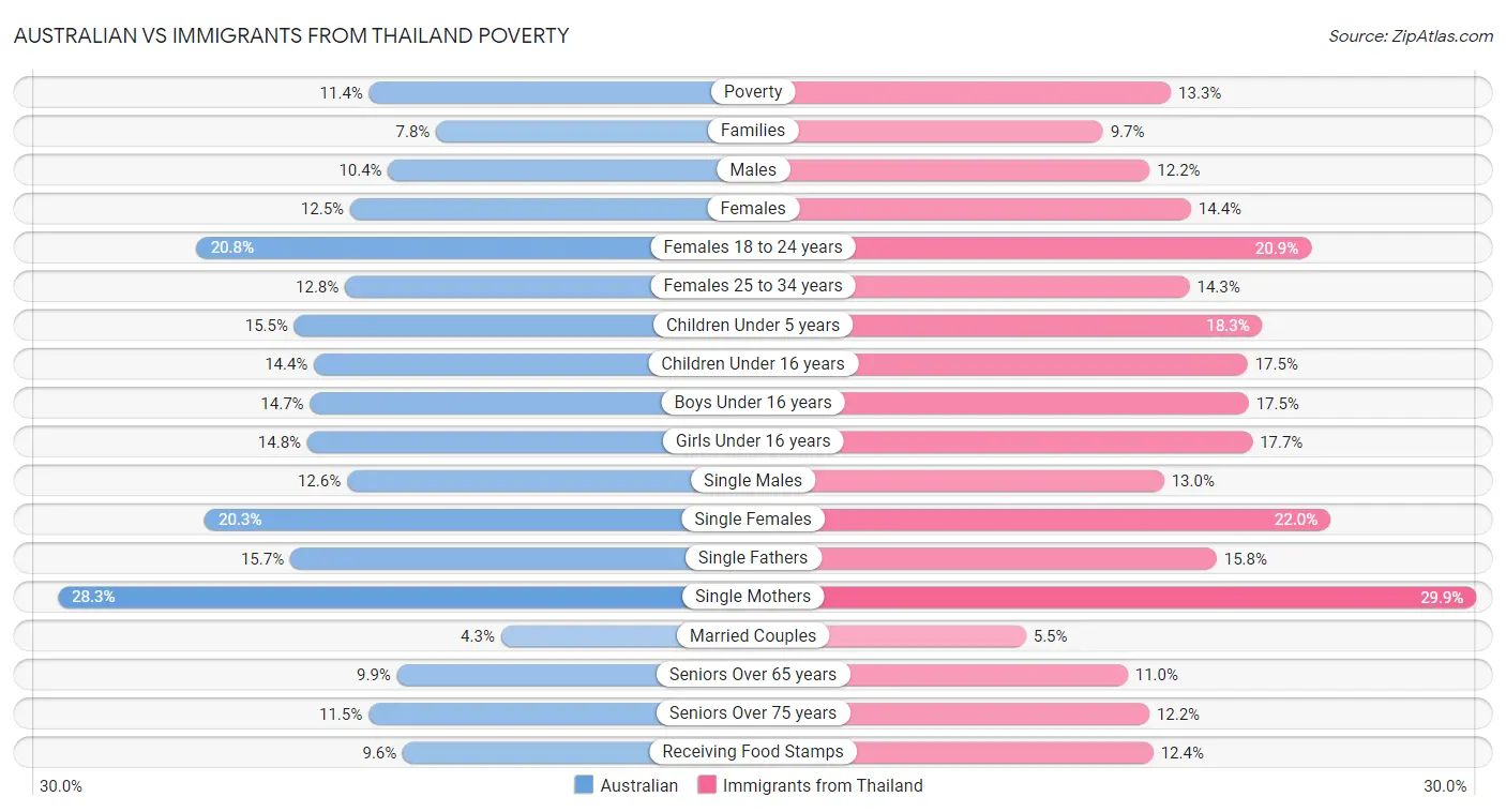 Australian vs Immigrants from Thailand Poverty