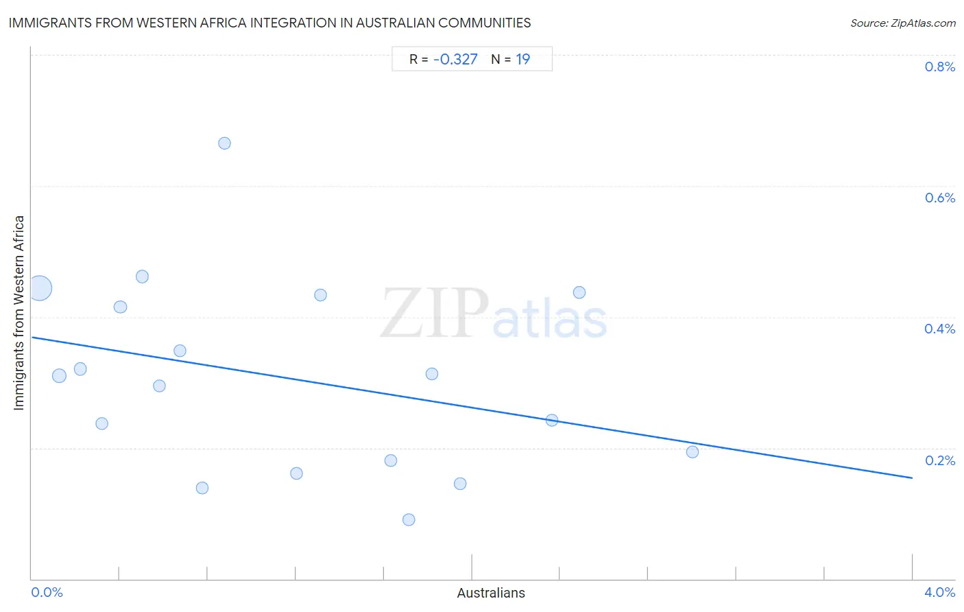 Australian Integration in Immigrants from Western Africa Communities