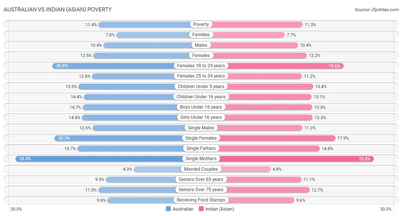 Australian vs Indian (Asian) Poverty