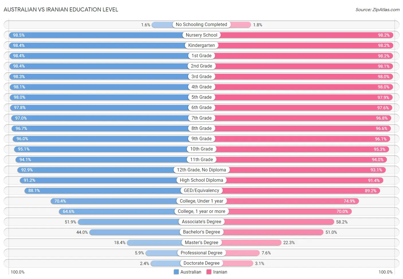 Australian vs Iranian Education Level