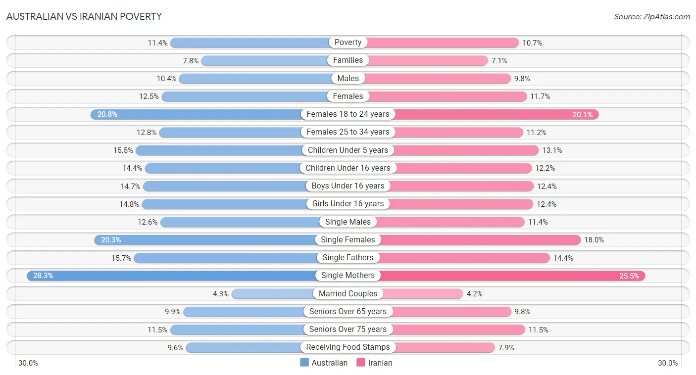 Australian vs Iranian Poverty