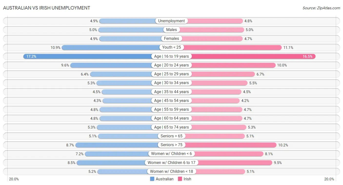 Australian vs Irish Unemployment