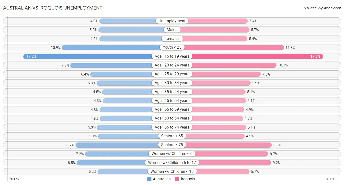 Australian vs Iroquois Unemployment