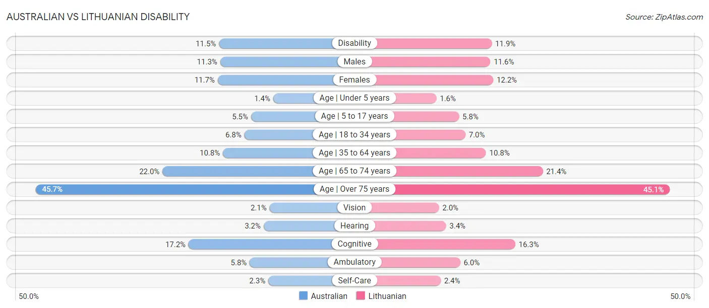 Australian vs Lithuanian Disability