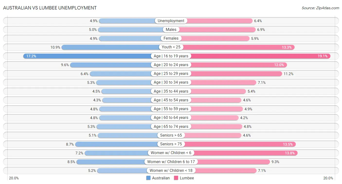 Australian vs Lumbee Unemployment