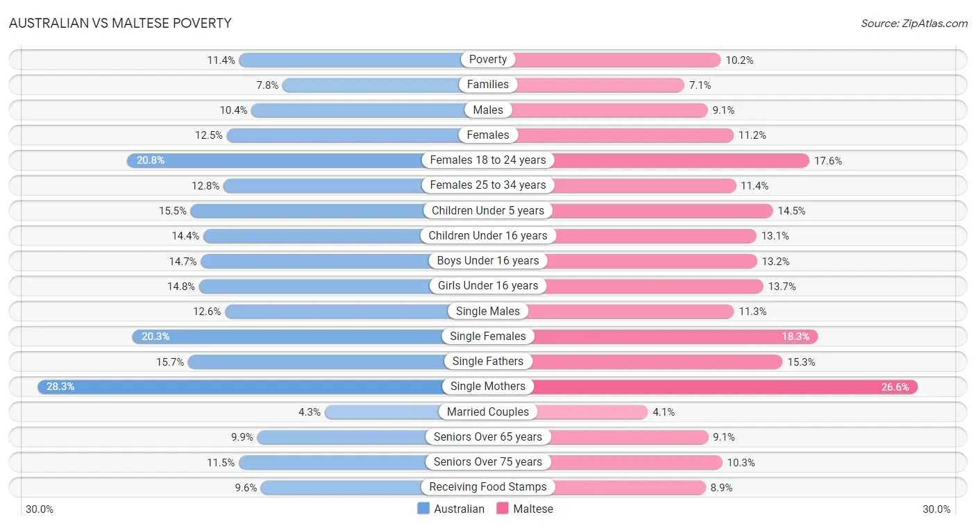 Australian vs Maltese Poverty