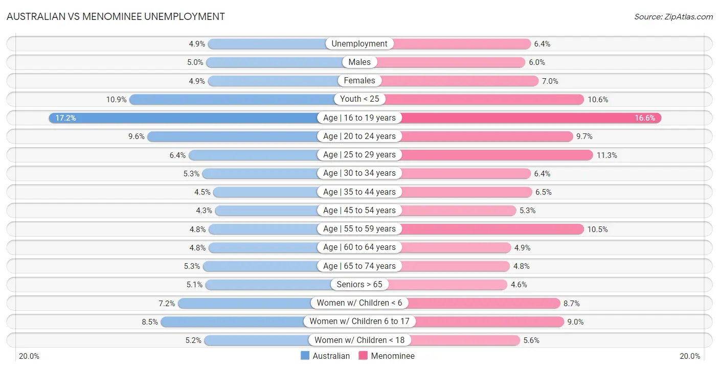 Australian vs Menominee Unemployment