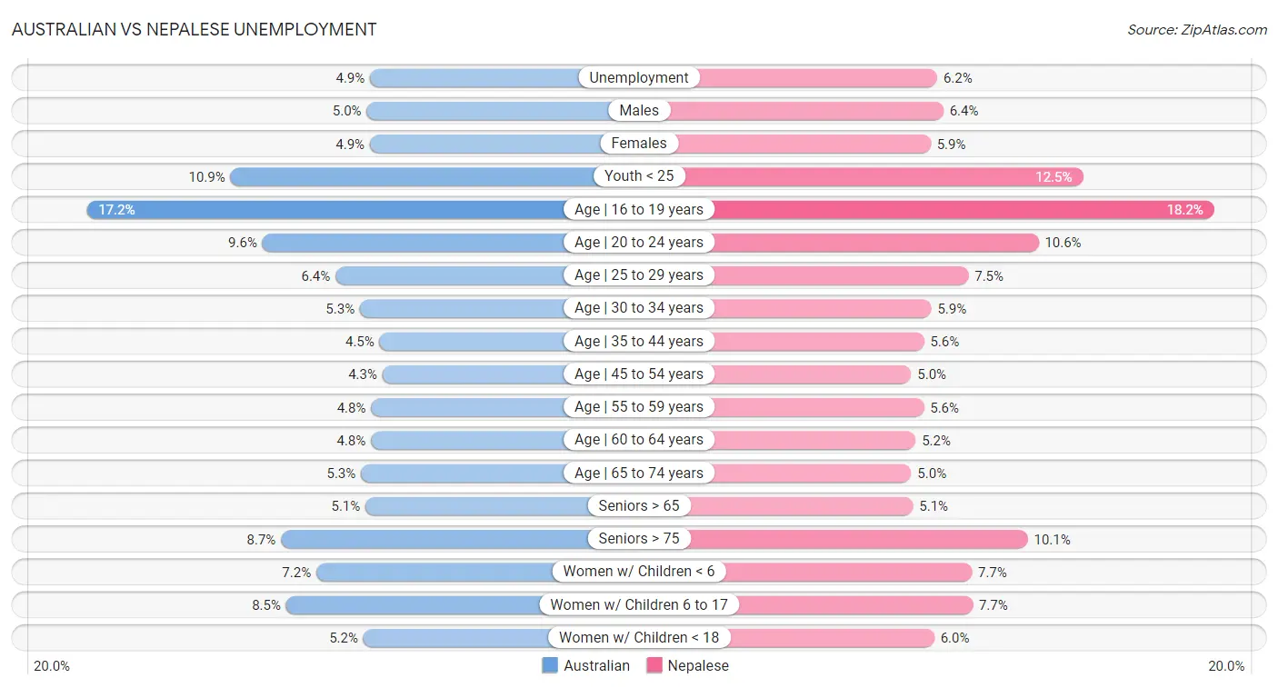 Australian vs Nepalese Unemployment