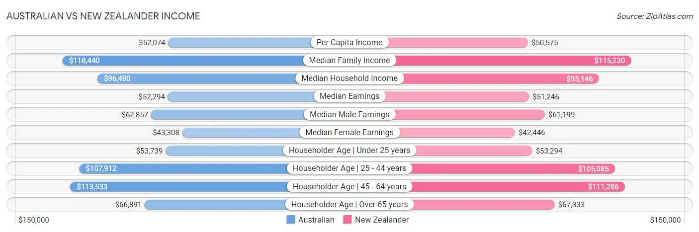 Australian vs New Zealander Income