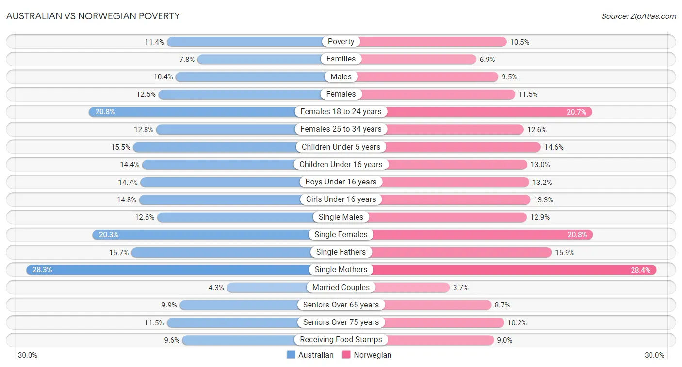 Australian vs Norwegian Poverty