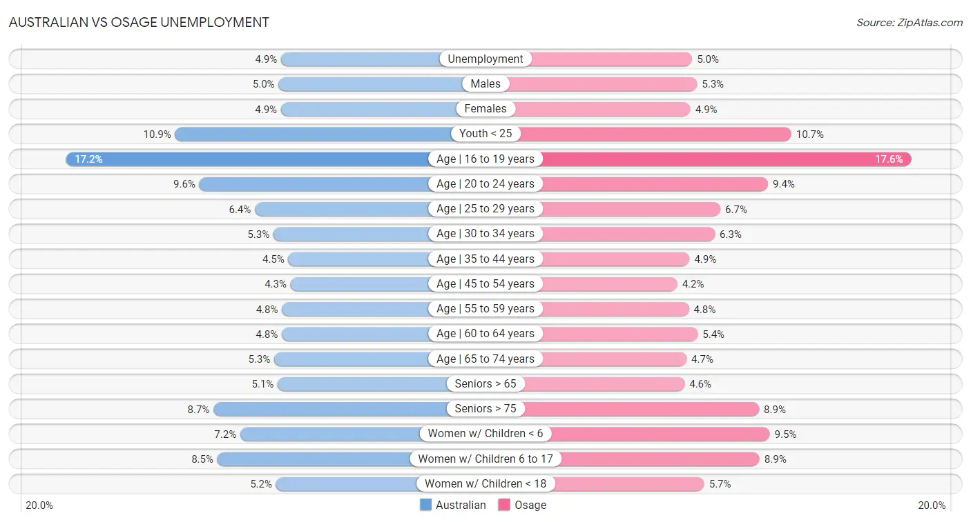 Australian vs Osage Unemployment