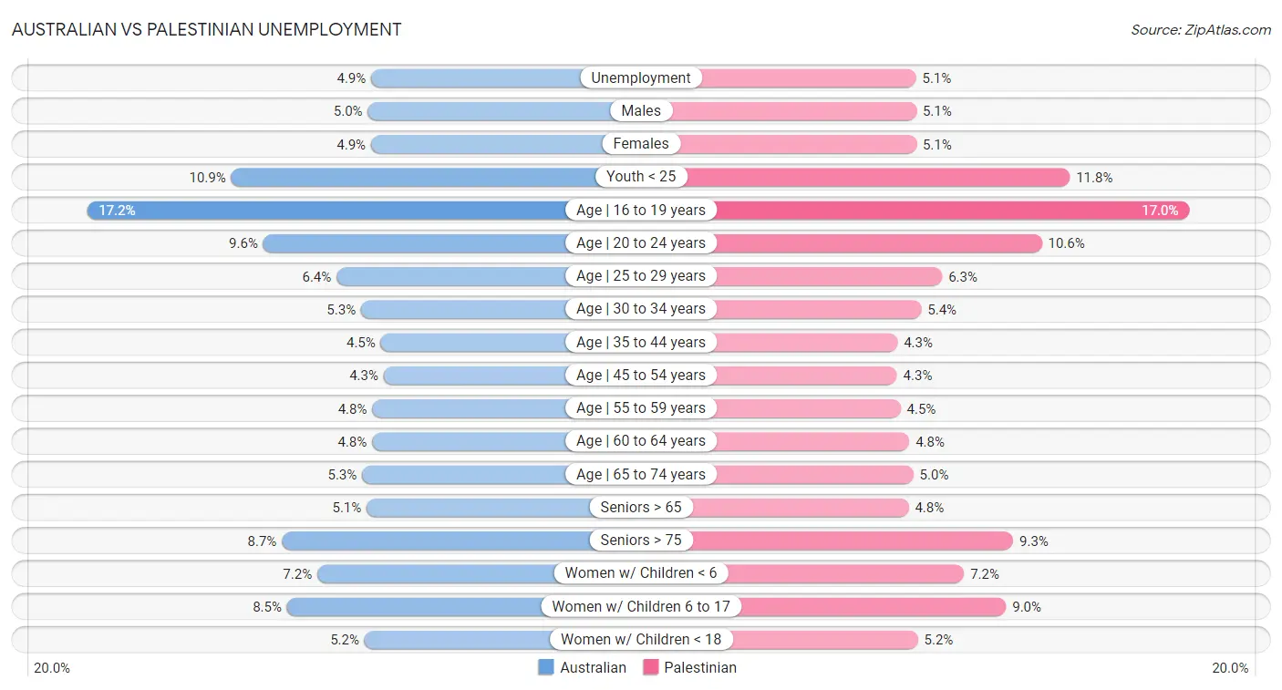 Australian vs Palestinian Unemployment