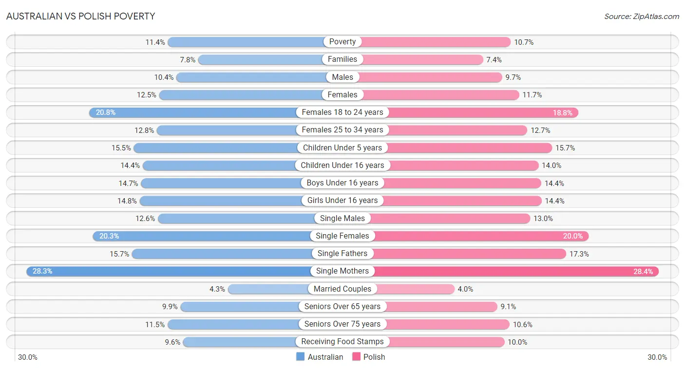 Australian vs Polish Poverty