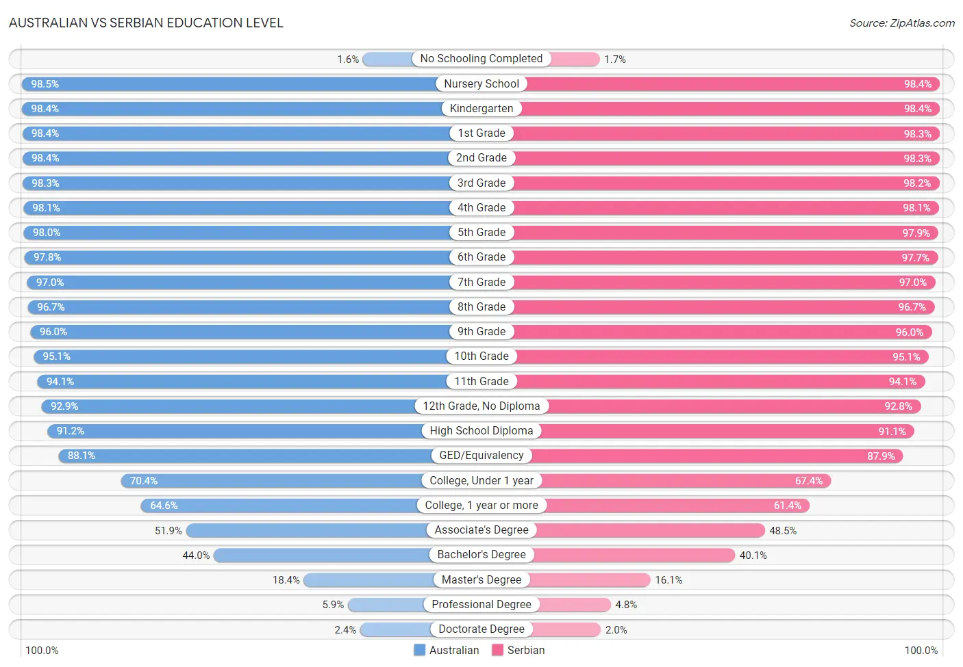 Australian vs Serbian Education Level
