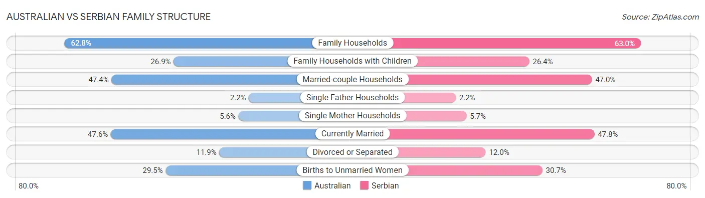 Australian vs Serbian Family Structure