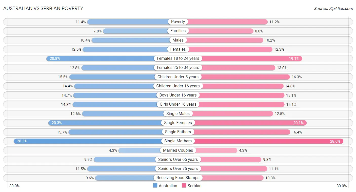 Australian vs Serbian Poverty