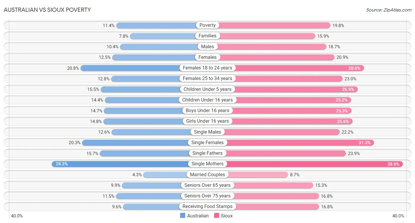 Australian vs Sioux Poverty