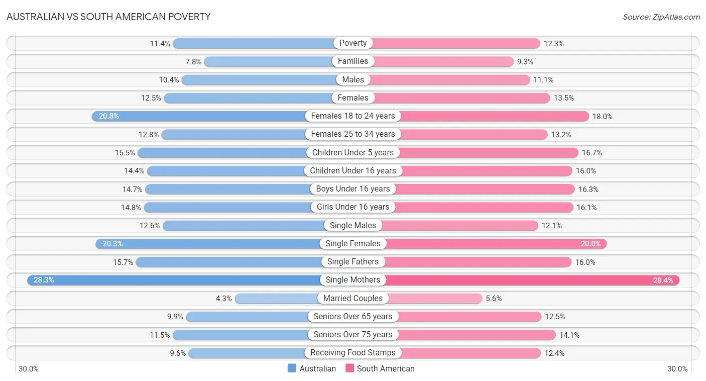 Australian vs South American Poverty