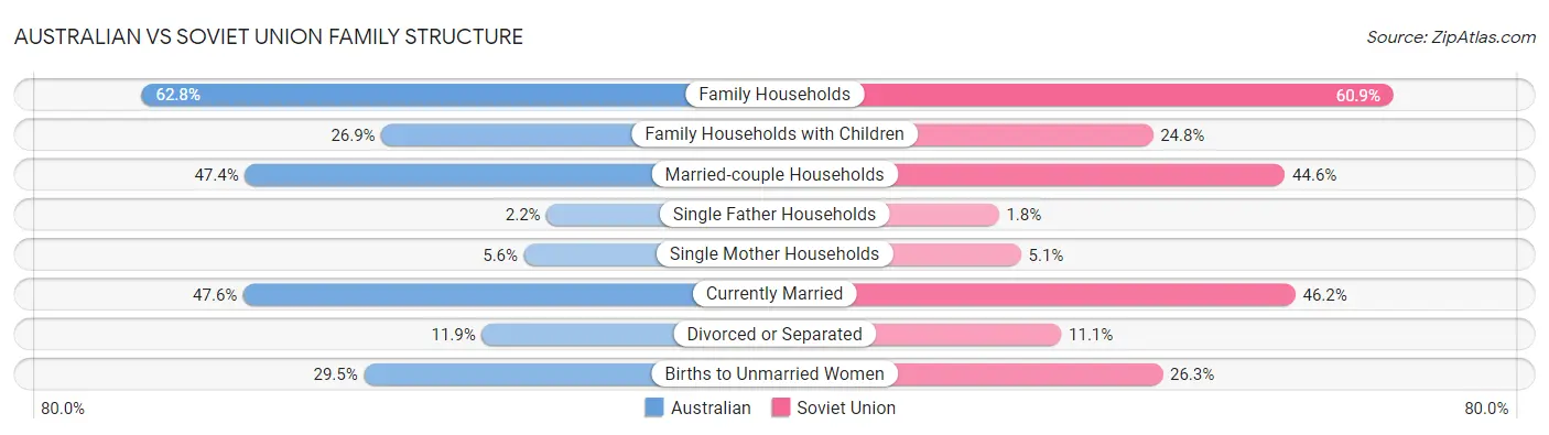Australian vs Soviet Union Family Structure