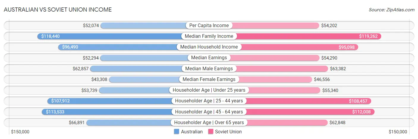 Australian vs Soviet Union Income