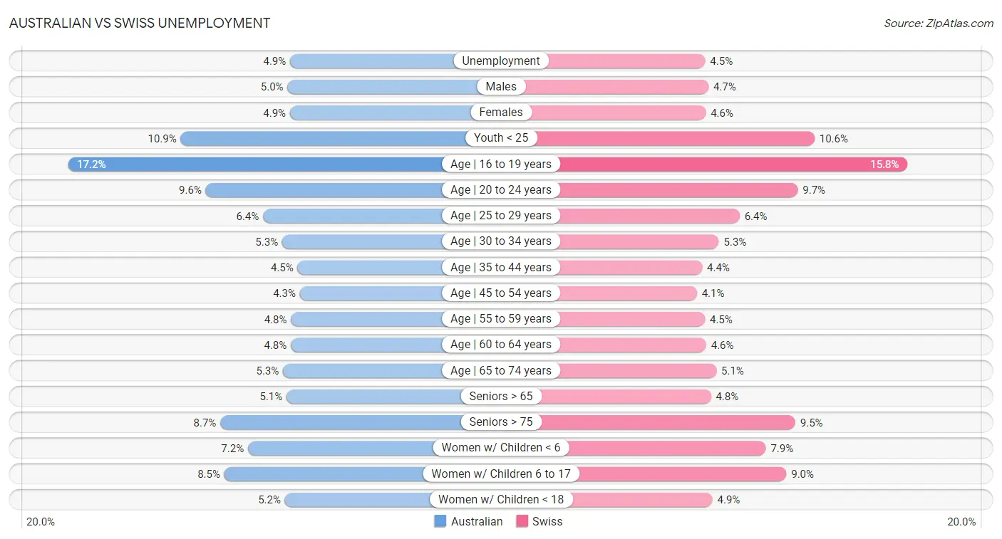 Australian vs Swiss Unemployment