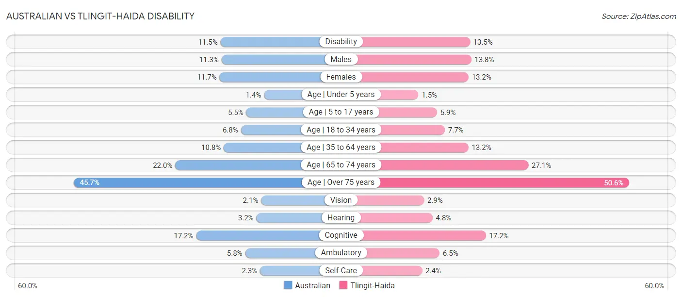 Australian vs Tlingit-Haida Disability