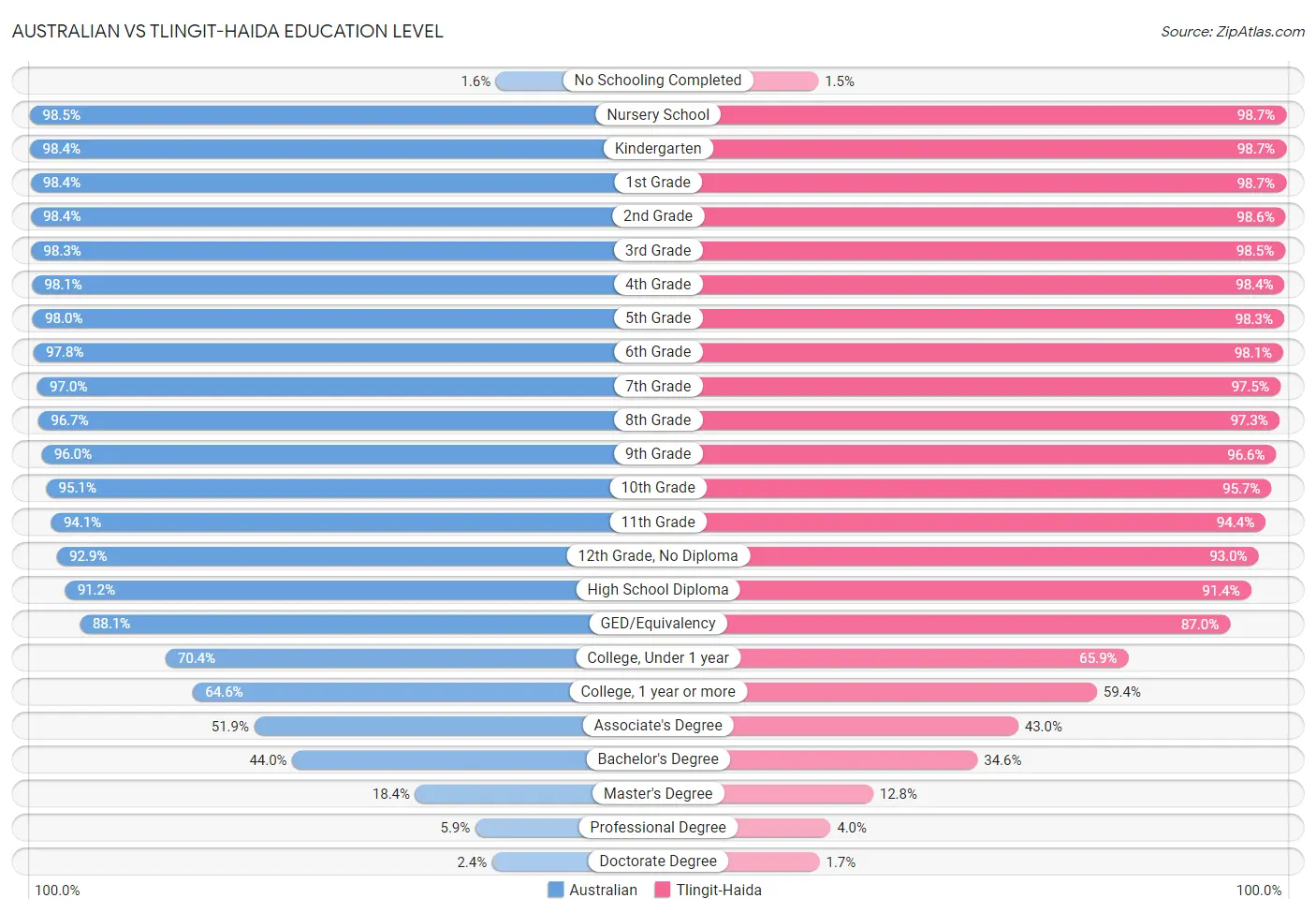 Australian vs Tlingit-Haida Education Level