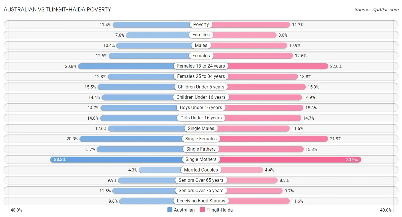 Australian vs Tlingit-Haida Poverty