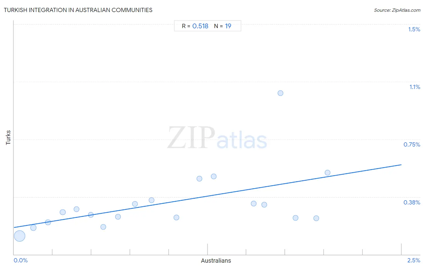 Australian Integration in Turkish Communities