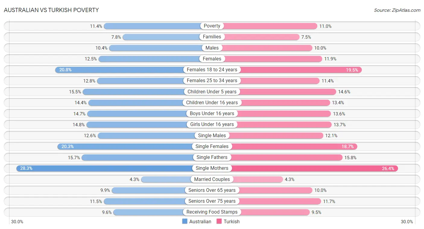 Australian vs Turkish Poverty