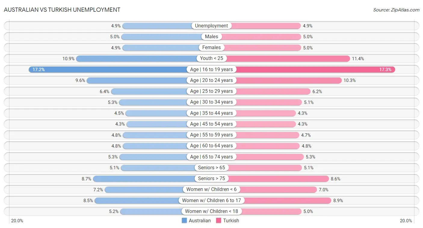 Australian vs Turkish Unemployment