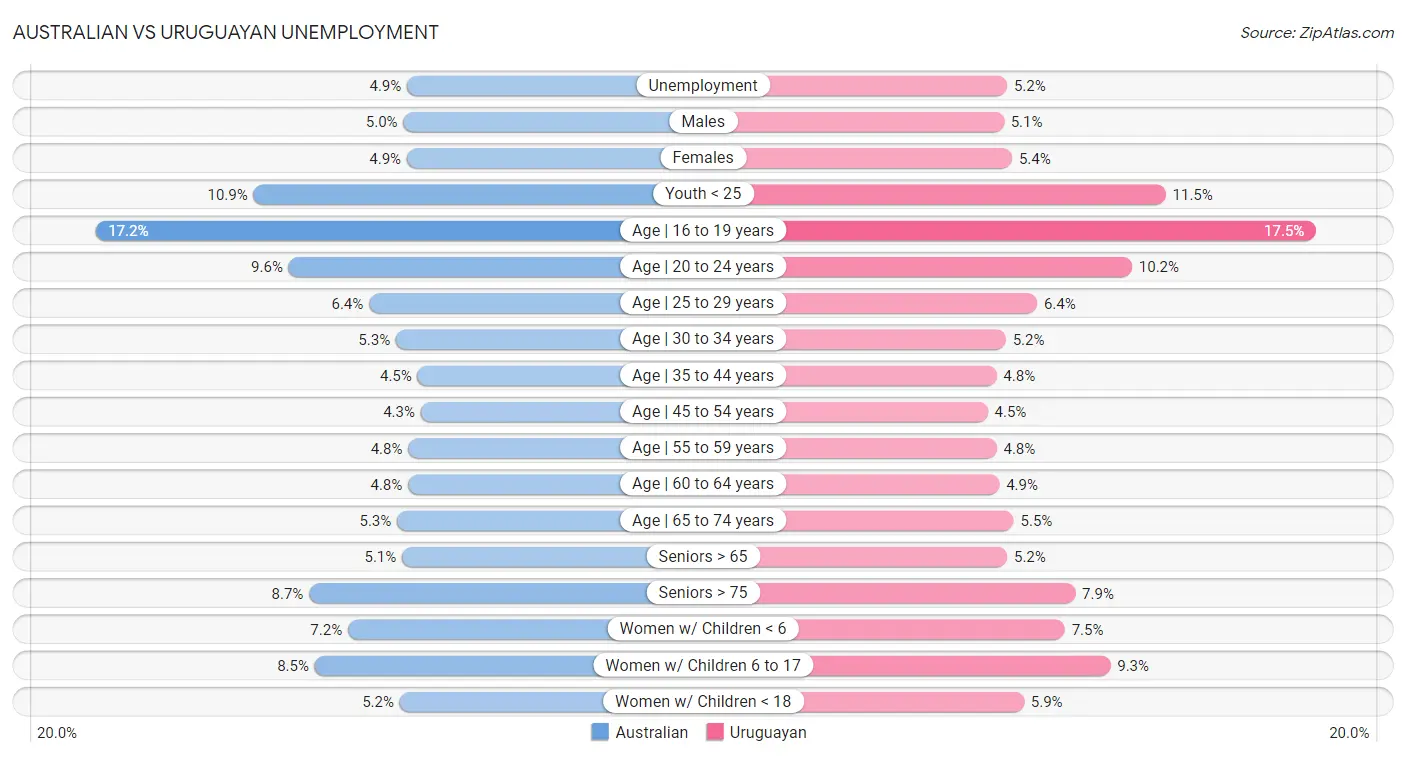 Australian vs Uruguayan Unemployment