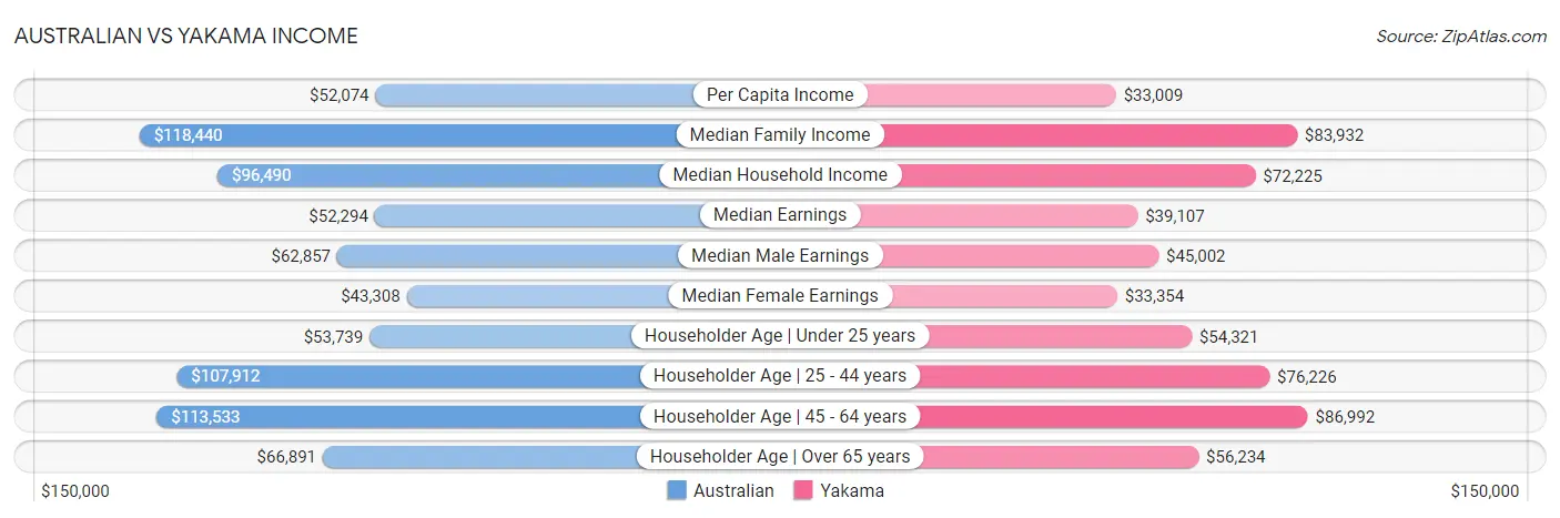 Australian vs Yakama Income