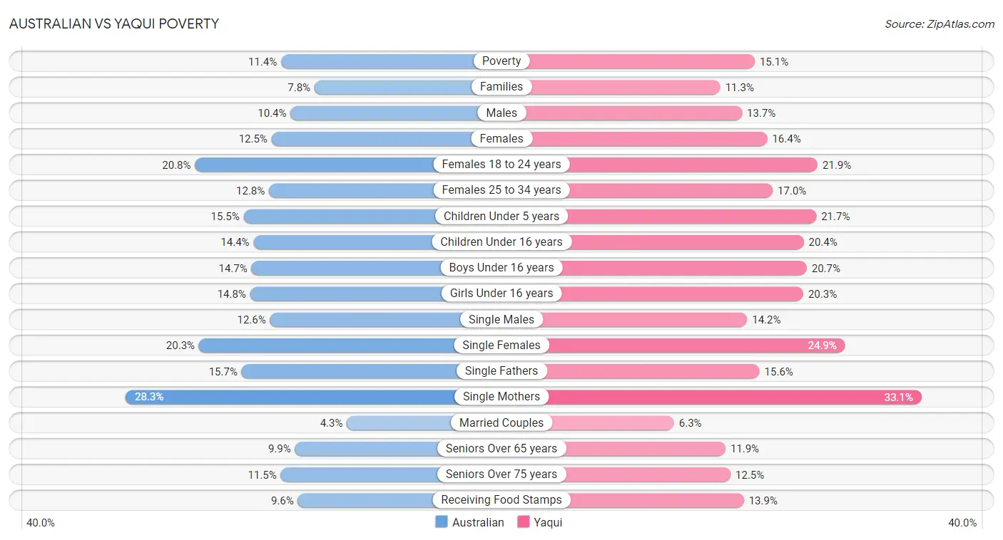 Australian vs Yaqui Poverty