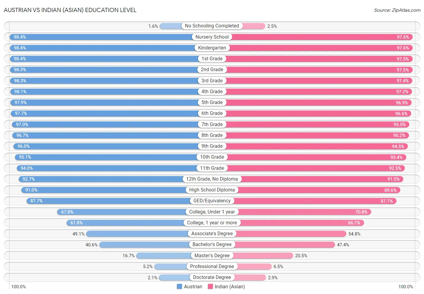 Austrian vs Indian (Asian) Education Level