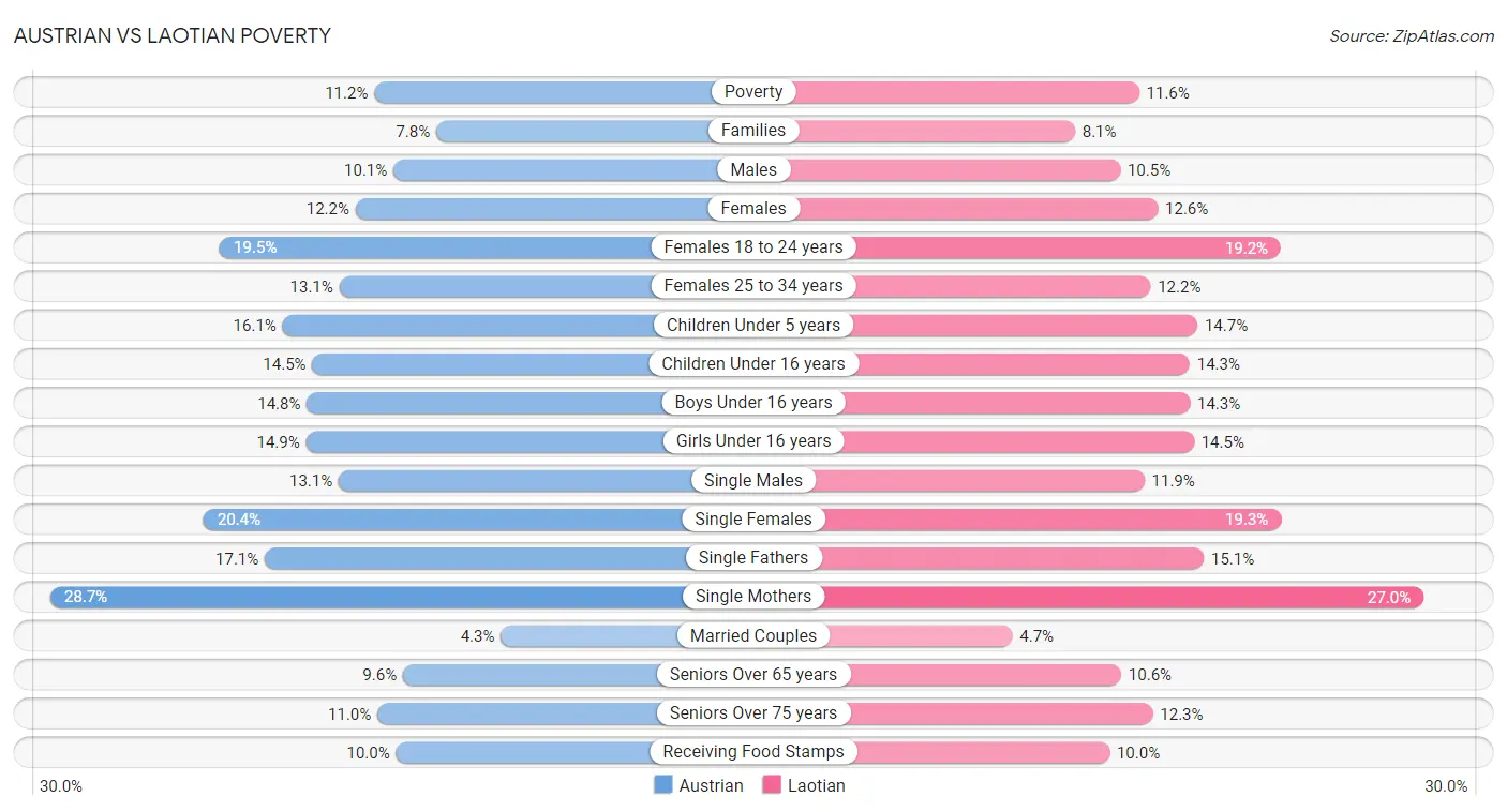 Austrian vs Laotian Poverty