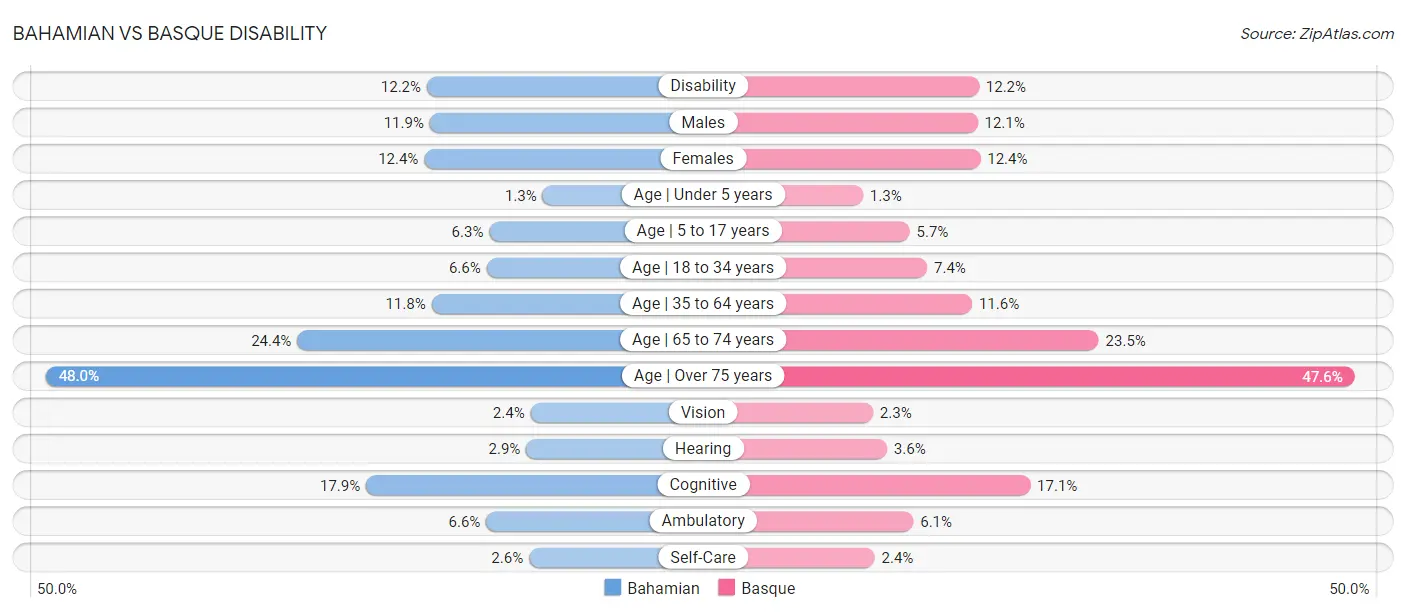 Bahamian vs Basque Disability