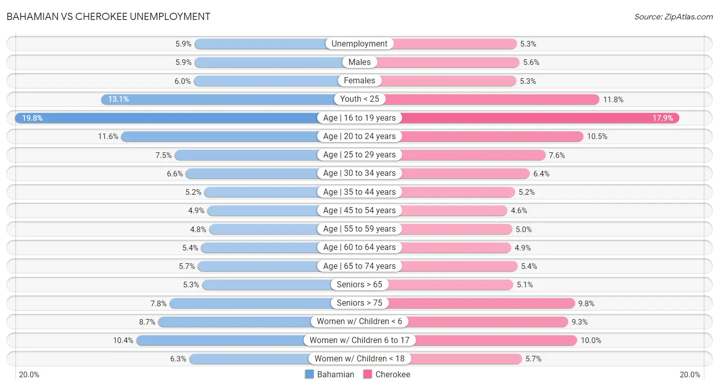 Bahamian vs Cherokee Unemployment