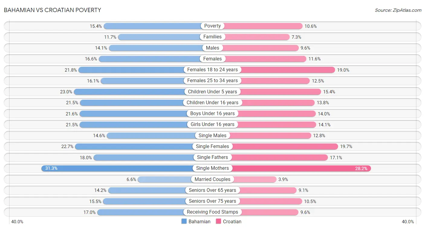 Bahamian vs Croatian Poverty