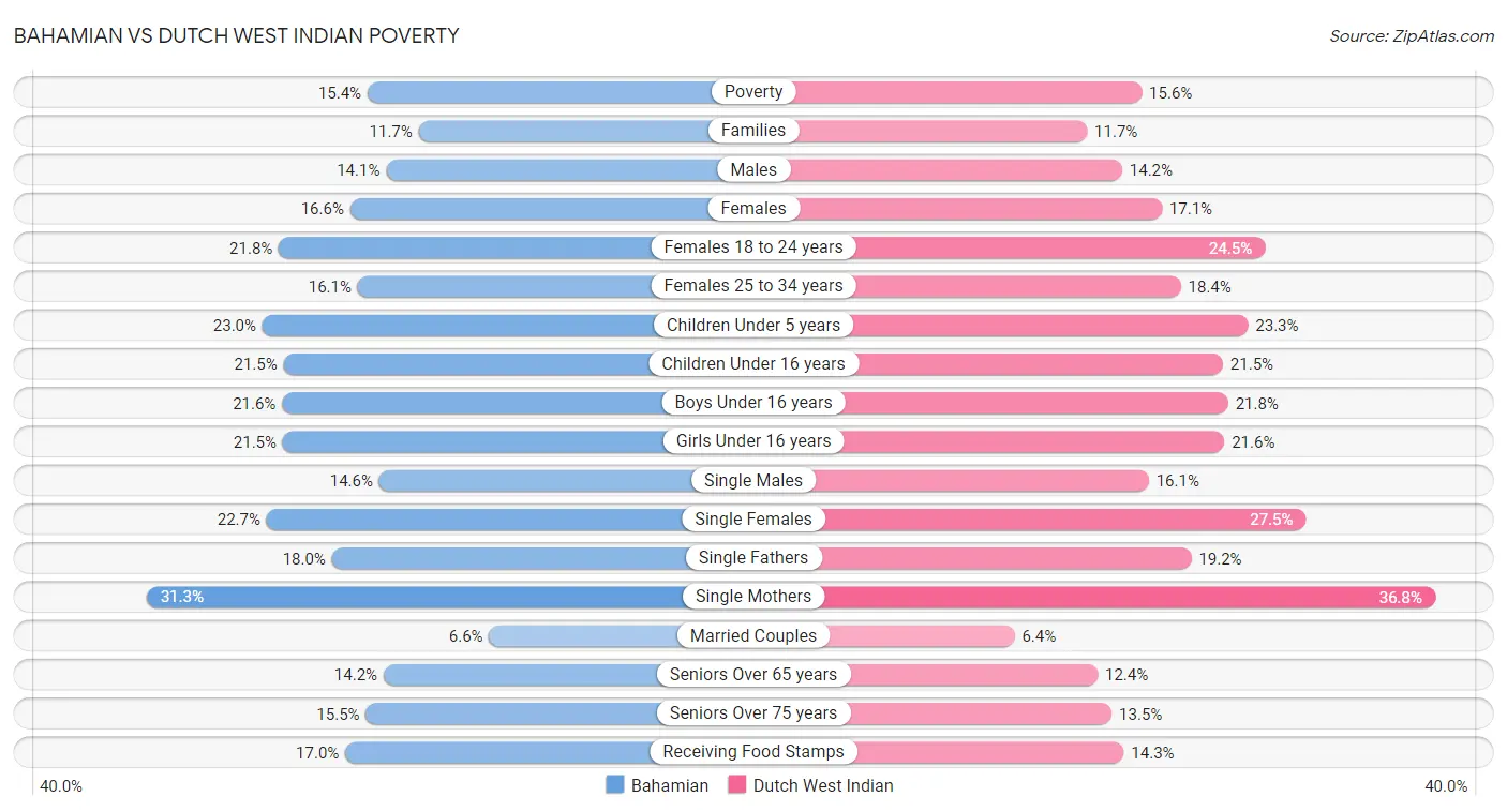 Bahamian vs Dutch West Indian Poverty