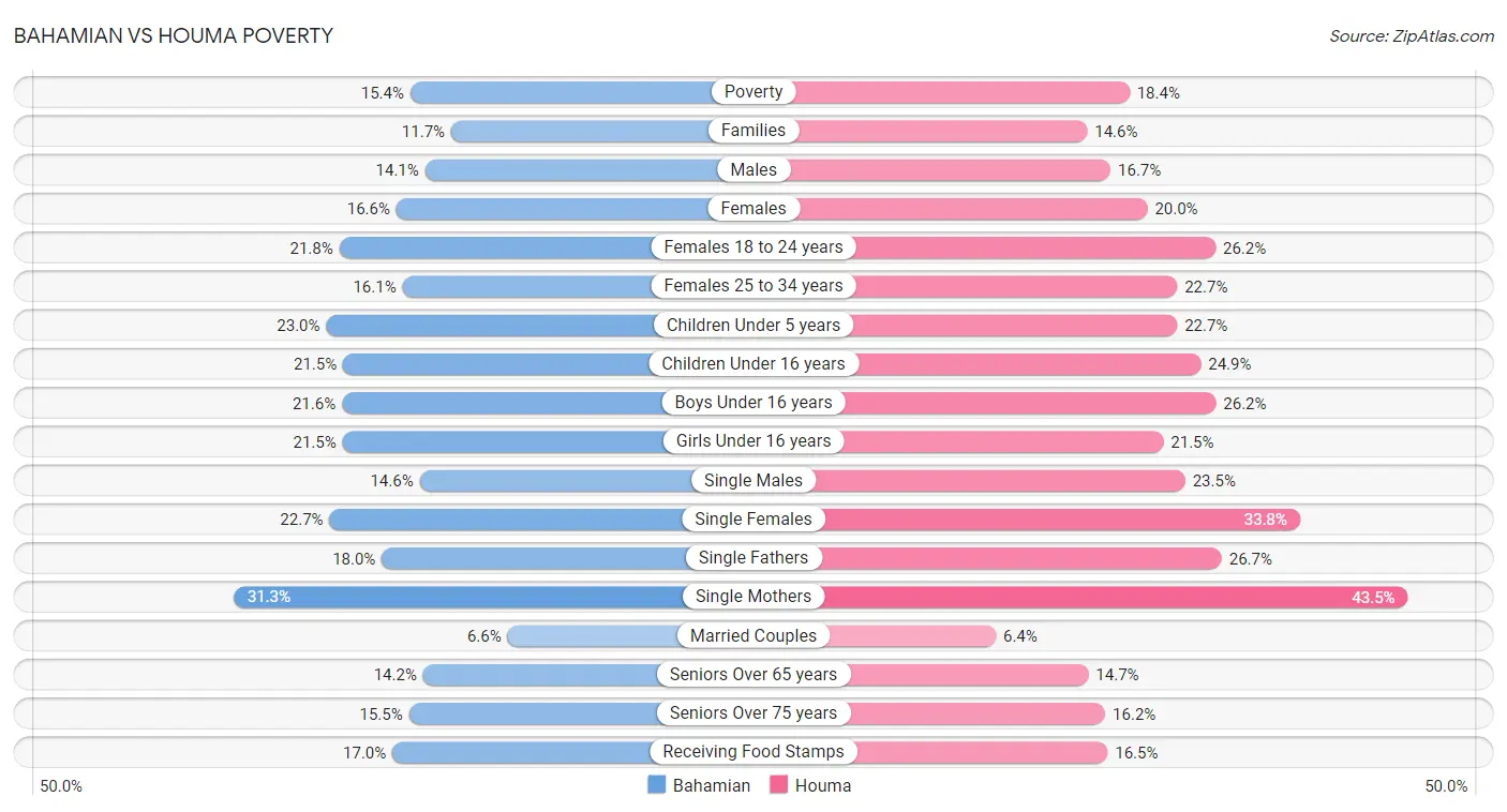 Bahamian vs Houma Poverty