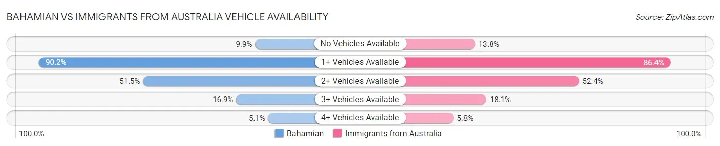 Bahamian vs Immigrants from Australia Vehicle Availability