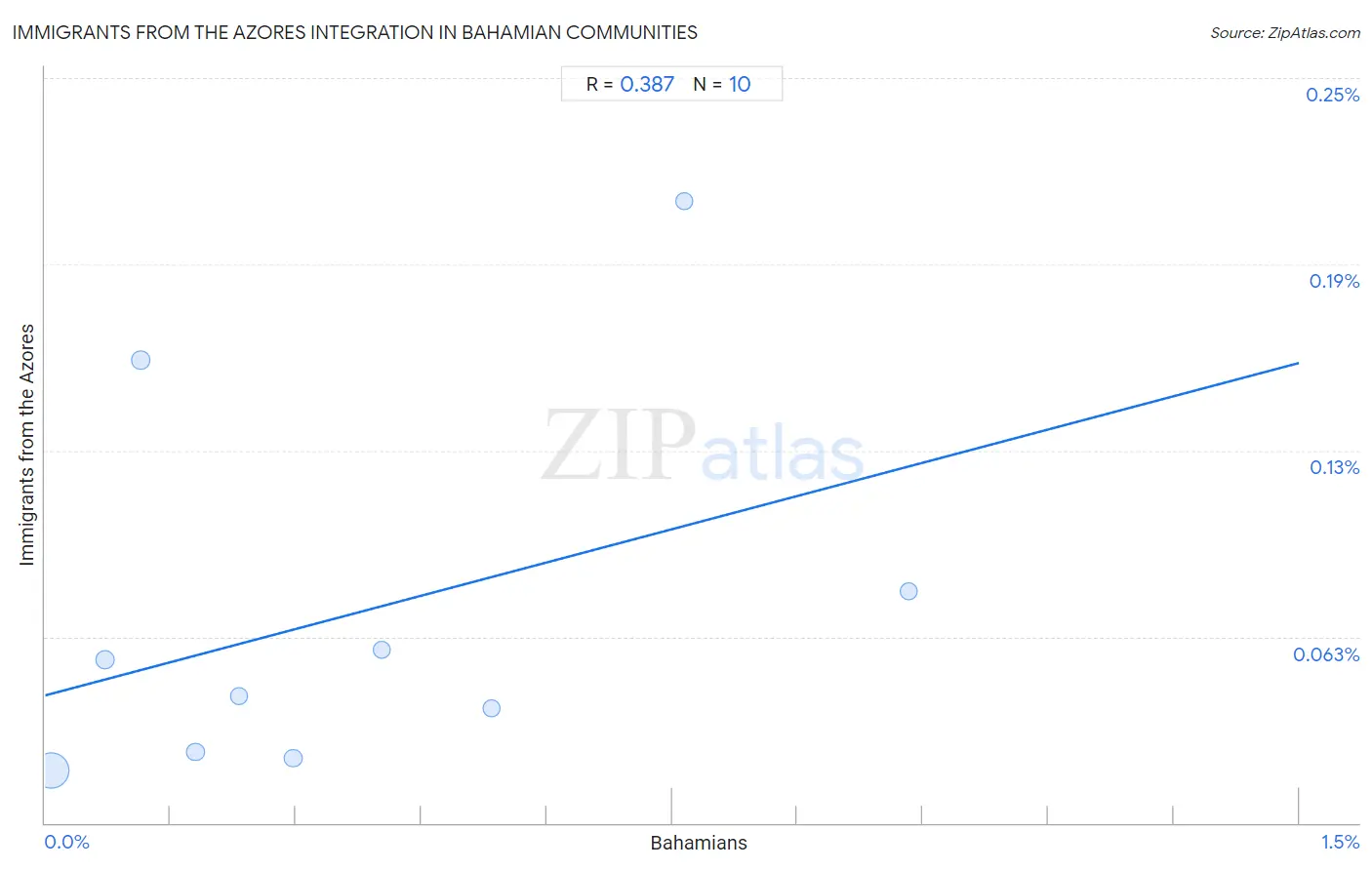 Bahamian Integration in Immigrants from the Azores Communities